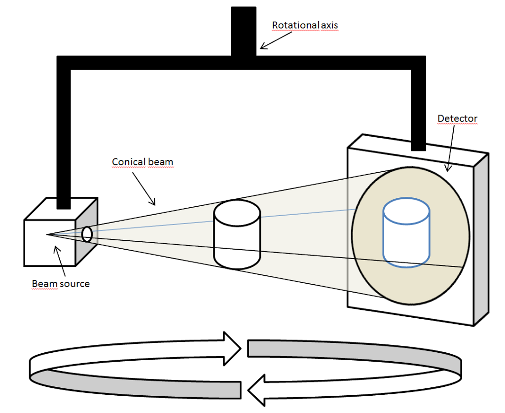 describe-the-purpose-and-uses-of-cone-beam-computed-tomography